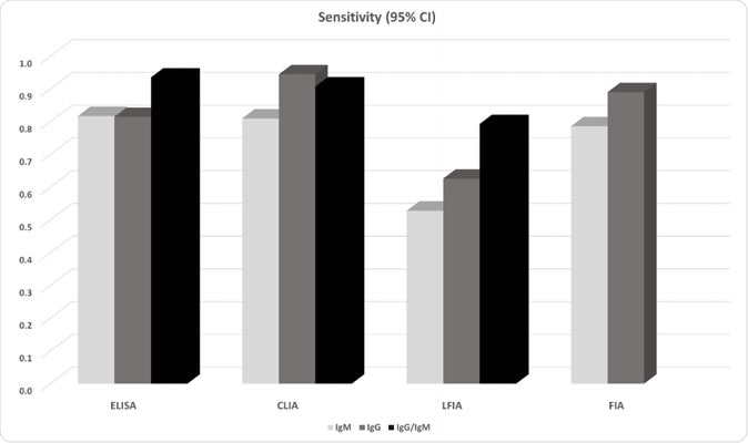 Pooled sensitivity of antibody tests obtained from meta-analysis.