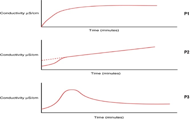 Changes in TOC oxidation profile curve can indicate potential degradation of water treatment integrity, prompting investigation to prevent a large-scale contamination event