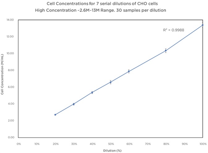 CHO Cells High Concentration Range Data