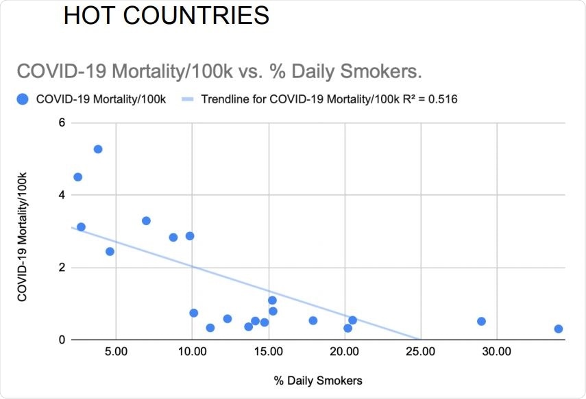 Daily smoking prevalence correlated inversely with national COVID-19 mortality rates of the 20 hottest countries. Pearson’s correlation without adjustments: