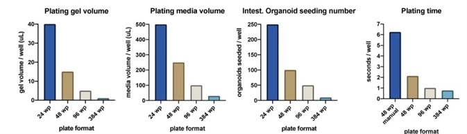 The MANTIS® significantly reduces reagent requirements including per well Matrigel® volume, plating media volume, and intestinal organoid seeding number, complementing these benefits with considerably shorter plating times.