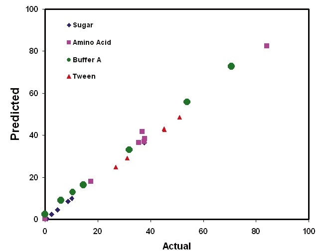 Real-time Analysis of Downstream Biopharmaceutical Operations