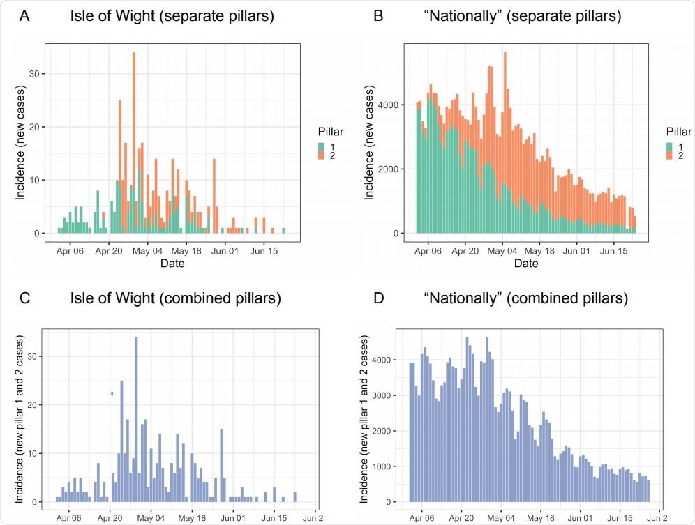 Daily incidence (A) on the Isle of Wight and (B) “nationally” (England for Pillar 1, UK except Wales for Pillar 2). (C) and (D) use the newly-released “combined” pillars data where Pillar 2 has been deduplicated. Each of these provides only a rough approximation of the true incidence because cases are recorded by the date the specimen was taken, not the time the individual became infected, and tests are expected to be performed at different stages of infection between the two pillars.