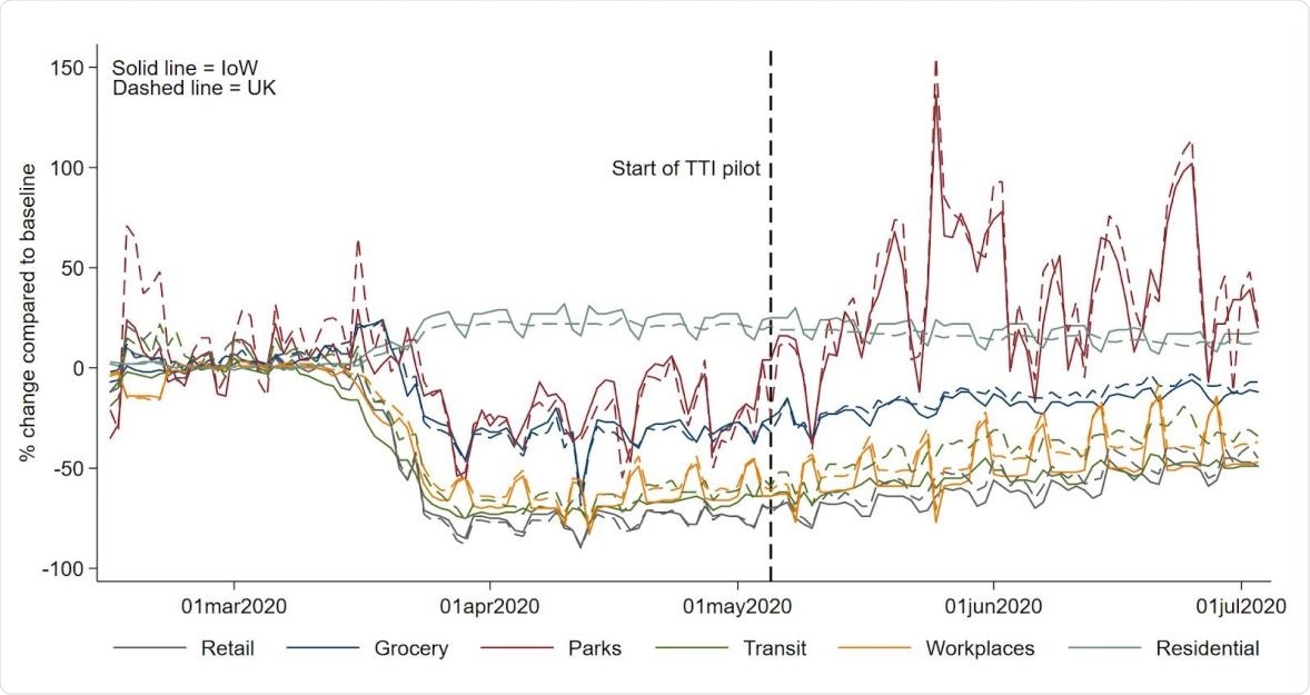 Google mobility data shows similar trends for the Isle of Wight (solid) and the UK (dashed) over the periods of lockdown and easing of restrictions.