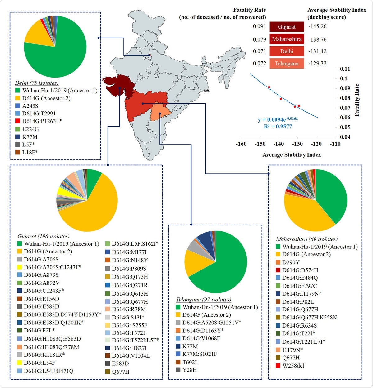 Heat map distribution across four Indian states with >50 sequenced isolates based on average stability index. The average stability index for a particular state denotes the averaged value of docking scores / HADDOCK scores of S-R complexes for all circulating variants. The values of average stability index and fatality rate in Indian states are plotted to fit an exponential function (R2=0.96).
