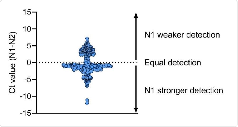 The N1 primer-probe set is more reliable than N2 for SARS-CoV-2 detection. We compared Ct values for N1 and N2 primer-probe sets for 613 clinical specimens, and found that overall the N1 primer-probe set detects a stronger signal as compared to N2. Shown is the difference in Ct value between N1 and N2 and the dotted line indicates equal Ct values for N1 and N2.
