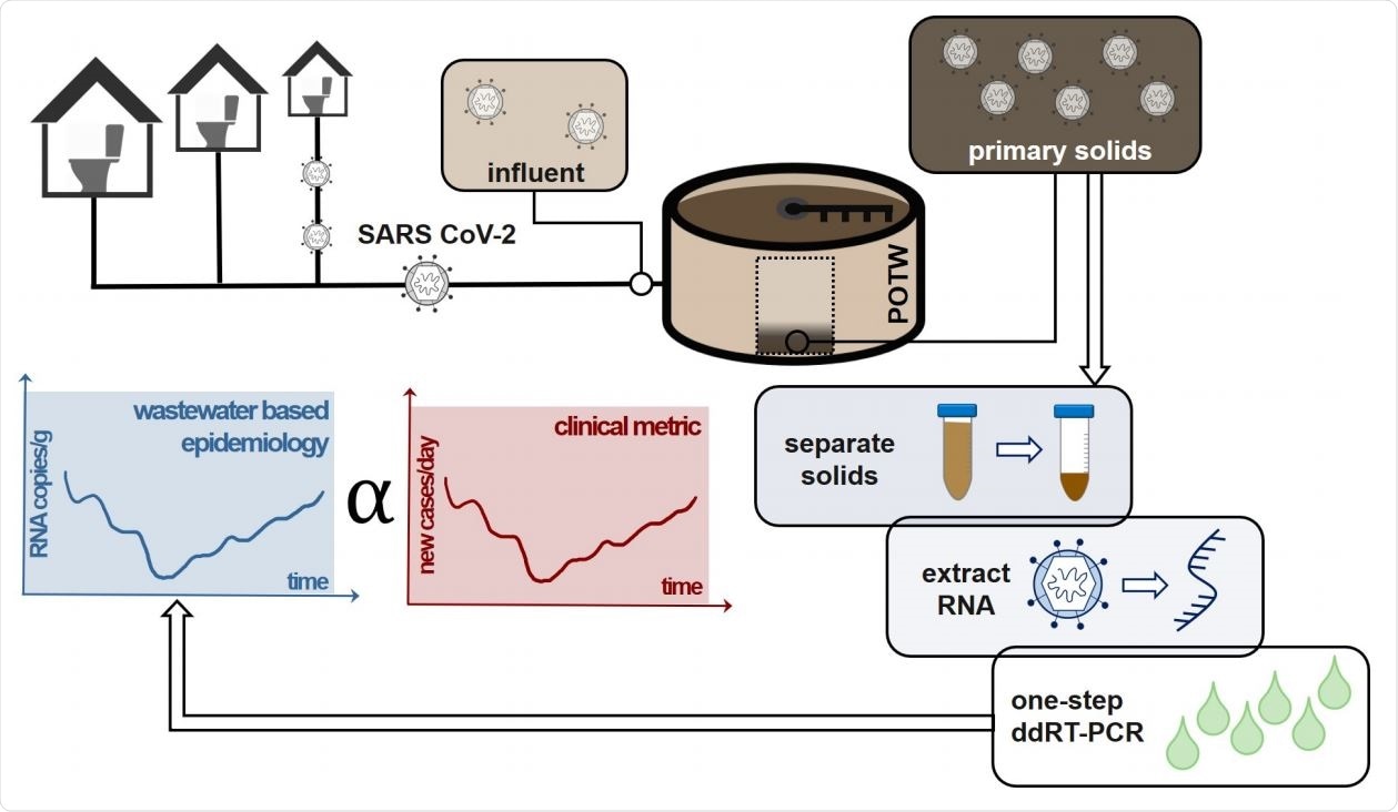 Study:SARS-CoV-2 in wastewater settled solids is associated with COVID-19 cases in a large urban sewershed