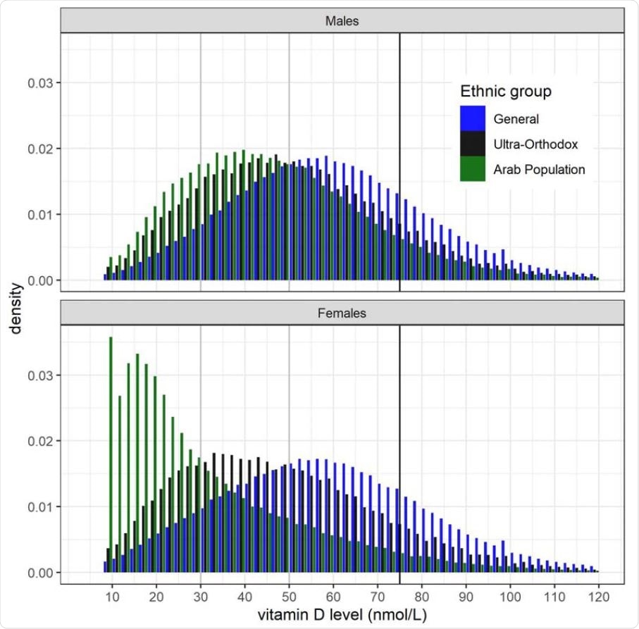 Distribution of blood vitamin D levels measured between years 2010-2020 in the three subpopulations in males (upper panel), and females (bottom panel)