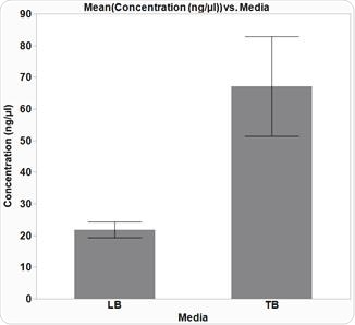 Optimal growth media for plasmid DNA isolation from E. coli cells. E. coli DH5α cells were grown overnight, shaking at 37° C, in a 2 ml, square-well, 96-well plate in either Lysogeny broth (LB) or Terrific Broth (TB), 1200 µl/ well. Plasmid DNA (p15a ORI) was extracted from the cells and the concentration of the isolated DNA was determined using a NanoDrop (Thermo). The average data from three replicates are plotted with error bars representing the standard deviation (SD). The isolated DNA yield from cells grown overnight in TB media was greater than when cells were grown in LB. Furthermore, the average yield from cells grown in TB was greater than 50 ng/µl in a 50 µl elution volume, which is sufficient for sequencing. The average 260/280 ratio was 1.9 (±0.07 SD) and 1.97 (±0.07 SD) for cells grown in LB and TB respectively, indicating good DNA purity.