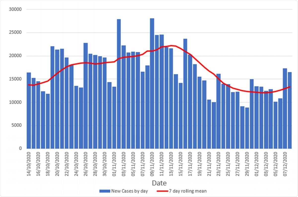 New case number in by specimen date for England