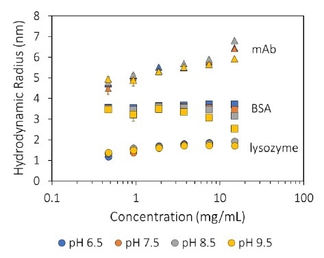 Measured hydrodynamic radius as a function of concentration and pH for three proteins.