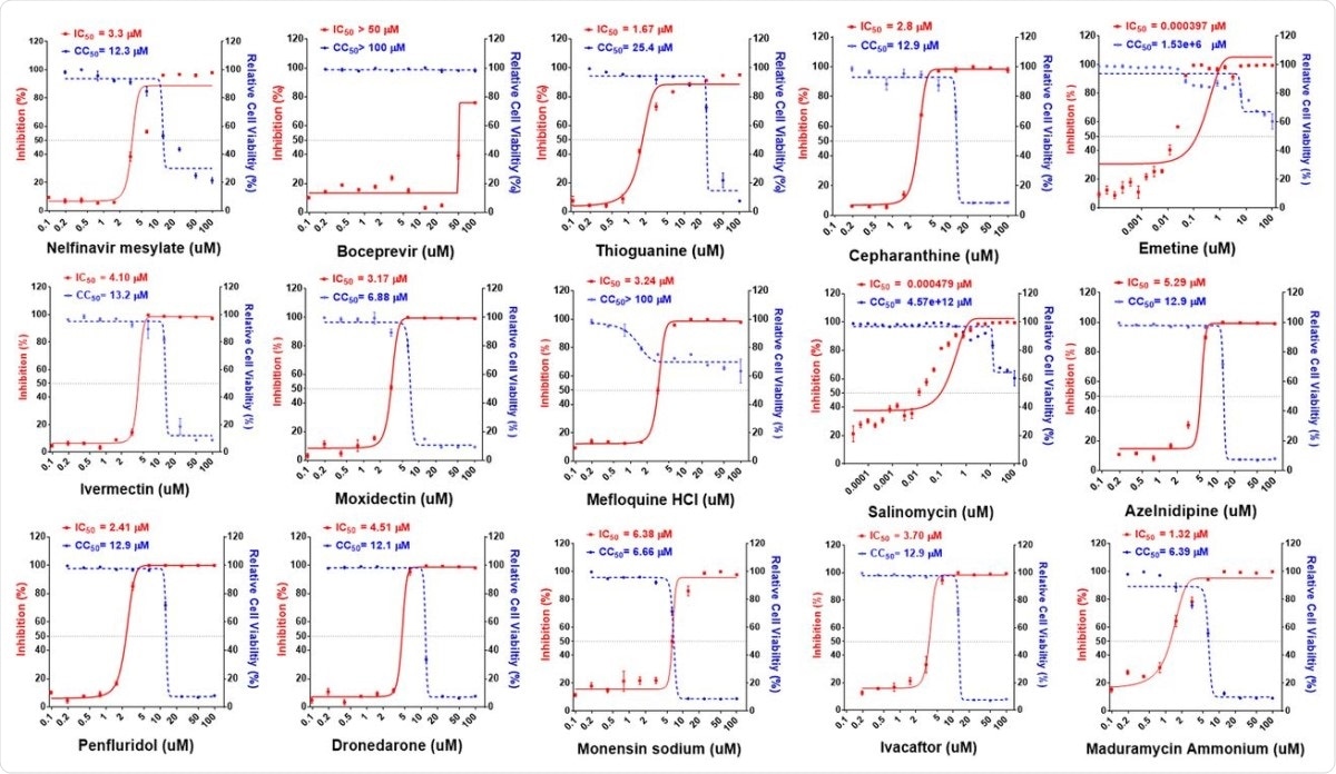 Dose–response relationships of 15 selected antiviral compounds. Vero E6 cells were pretreated with compounds at indicated doses followed by SARS-CoV-2 infection for 48 h. The percentage of viral titer determined by antinucleocapsid antibody after drug treatment (red) and cell viability (blue) were measured and expressed as mean ± SD of at least three independent experiments.