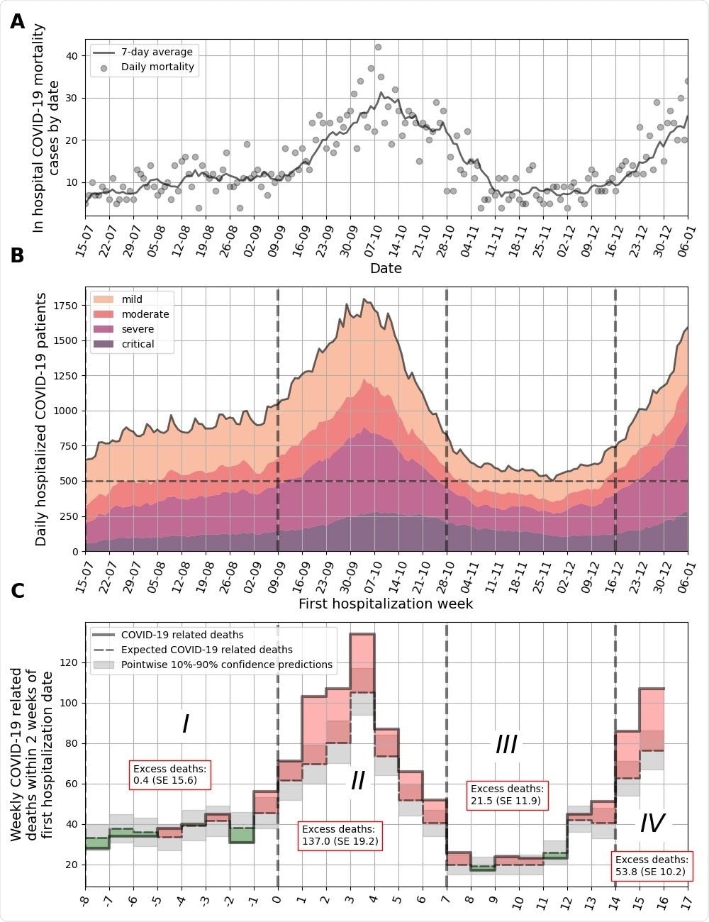 In hospital COVID-19 related mortality cases by date. Daily mortality is marked by gray circles, and a 7-day average is plotted as a solid line. B. Number of COVID-19-related hospitalizations by day in all hospitals in Israel. Colors depict different clinical states. A threshold of 500 severe and critical patients per day is presented by a dashed horizontal line. Dashed vertical lines separate weeks which are over/under this threshold. C. COVID-19 related deaths for sets of patients that were first hospitalized in different weeks. Observed deaths for each week are marked by a solid line. Expected deaths as predicted from the model are marked in dashed black line. Monte-Carlo-based pointwise 10%-90% confidence predictions are marked in gray. Weeks in which excess deaths were observed ( positive difference between true and expected curves) are filled in red; and weeks in which deaths were overestimated ( negative difference between true and expected curves) are filled in green. X-axis is marked by the week number. Abbreviations: SE - Standard Error