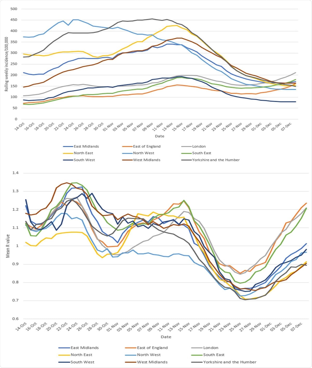 Rolling 7 day incidence by region and associated mean R values by region