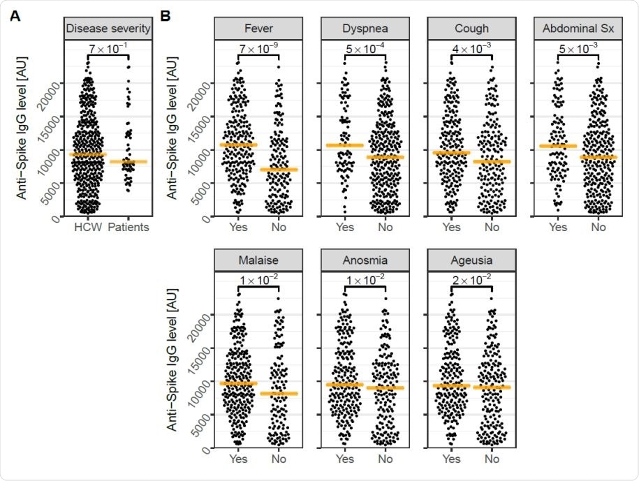 Four-month follow-up levels of anti-Spike IgG are associated to COVID-19 symptoms A) Four-month follow-up levels of anti-spike IgG did not differ between HCW and convalescent COVID-19 patients, but were B) significantly increased in HCW with selfreported fever, dyspnea, cough, abdominal symptoms, malaise, anosmia, or ageusia prior to study inclusion. Orange lines depict the median. P-values are shown with brackets. Sx; symptoms. AU: Arbitrary Units.