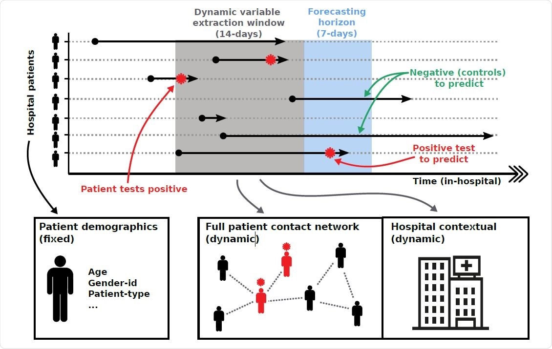 Overview of forecasting framework. Patient pathways are extracted from electronic health records which specify the locations each patient has visited over the duration of their hospital stay. Pathways are overlaid with COVID-19 testing results, capturing the space-time positions of patients that tested positive for COVID-19. Forecasting is based on extracting individual patient clinical variables (fixed) and hospital contextual variables (dynamic) during a defined time window, as well as variables capturing the centrality of a patient within the different contact networks (dynamic). We iterate variable extraction over multiple time windows and use the cumulative information for model training and predictions.