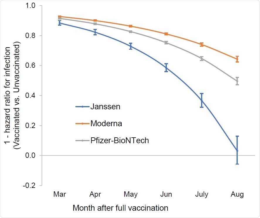 Time dependent vaccine protection against SARS-CoV-2 infection as estimated from Cox proportional hazards models, adjusted for age, race, ethnicity, sex and comorbidity Associations are presented as 1 – hazard ratios and 95% confidence intervals. Associations for each month were estimated from contrasts using product terms for vaccination status by time to most recent RT-PCR.