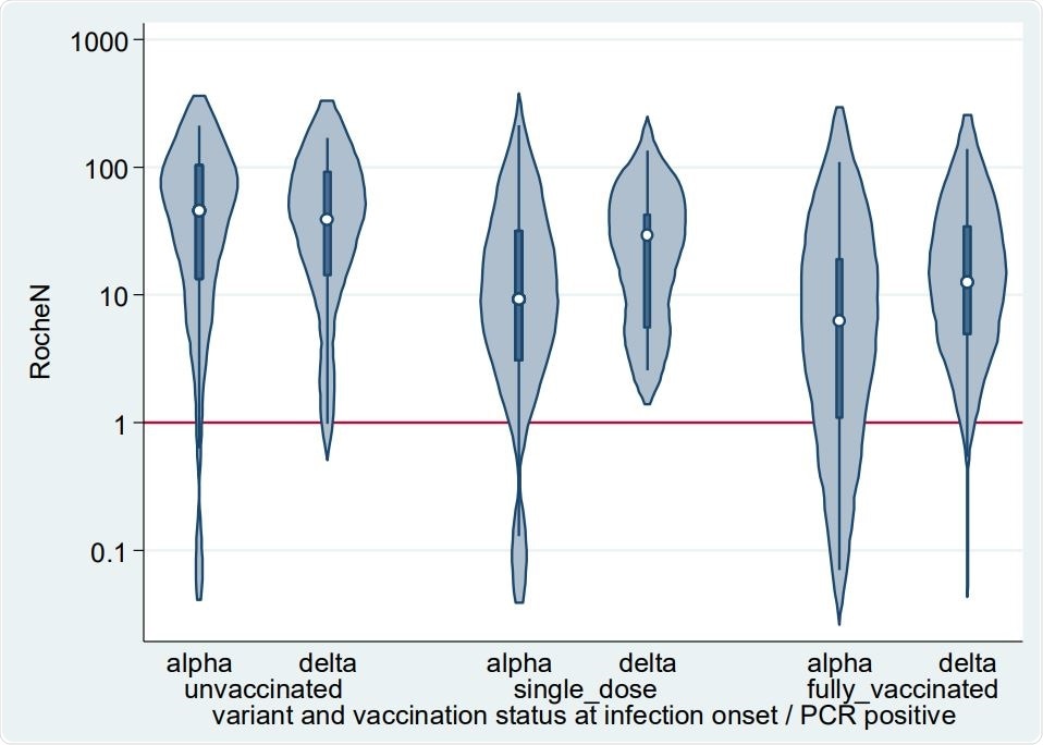 Violin plots depicting the smoothed distribution of Roche N levels (AU/ml) from convalescent sera. The white spot shows the median and the darker box the 25th and 75th percentiles. The horizontal red line is the assay positive/negative cut-off at 1.