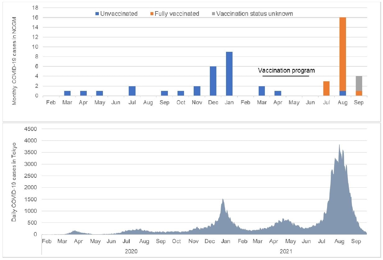 The number of confirmed COVID-19 cases at the National Center for Global Health (NCGM) and Tokyo between February 20 and September 21. The upper panel indicates the monthly confirmed COVID-19 cases among the NCGM workers. The lower panel indicates the daily confirmed COVID-19 cases in Tokyo, Japan, where the NCGM is located. In the NCGM, the vaccination program was done in March-April 2021 in Toyama (wherein 80% of NCGM staff) ward and April-Jun 2021 in Kohnodai ward (20% of NCGM staff).