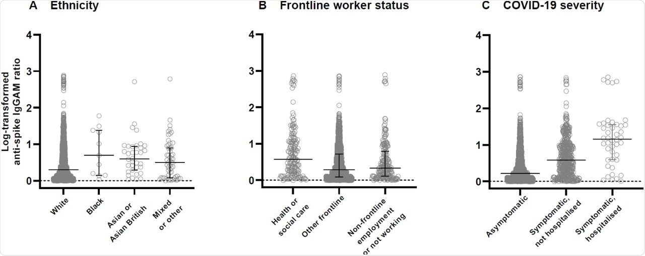Combined IgG, IgA and IgM anti-S titres in seropositive participants by ethnicity, frontline worker status and COVID-19 severity  Log-transformed anti-spike IgGAM ratios are shown for all seropositive participants (n=1774) by ethnic group (A), frontline worker status (B), and COVID-19 severity (C), with horizontal lines showing median and IQR. (A) ‘Black’ indicates people of Black, African, Caribbean, and Black British origin. ‘Mixed or other’ indicates people of mixed, multiple, or other ethnic origin. (C) COVID-19 severity was classified as ‘asymptomatic’ (non-hospitalised participants who either did not report any symptoms of acute respiratory infection, or whose symptoms were classified as having <50% probability of being due to COVID-19); ‘symptomatic, not hospitalised’ (non-hospitalised participants reporting symptoms of acute respiratory infection that were classified as having ≥50% probability of being due to COVID-19); and ‘hospitalised’ (participants hospitalised for treatment of COVID-19).