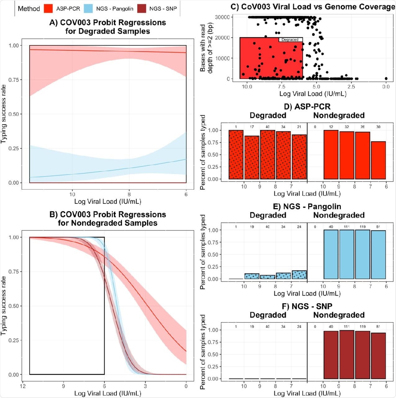 Impact of Degraded RNA in COV003 Samples on Method Performance Panel A) Probit regression of likelihood of lineage designation success for ASP-PCR, NGS - SNP, and NGS - Pangolin derived from degraded COV003 samples with 95% confidence intervals. NGS - SNP failed to type any samples with low genome coverage. B) Probit regression of likelihood of lineage designation success for ASP-PCR, NGS - SNP, and NGS - Pangolin derived from nondegraded COV003 samples with 95% confidence intervals. For A) and B), black box indicates viral loads >106 IU/mL. C) Genome coverage of COV003 samples plotted vs sample viral load. Samples with <= 20,000 bases with >= 2 reads and viral load > 106 IU/mL were defined as degraded (red box). D-F) Individual method performance on COV003 degraded and nondegraded samples. Numbers above indicate total samples in one log data bins.