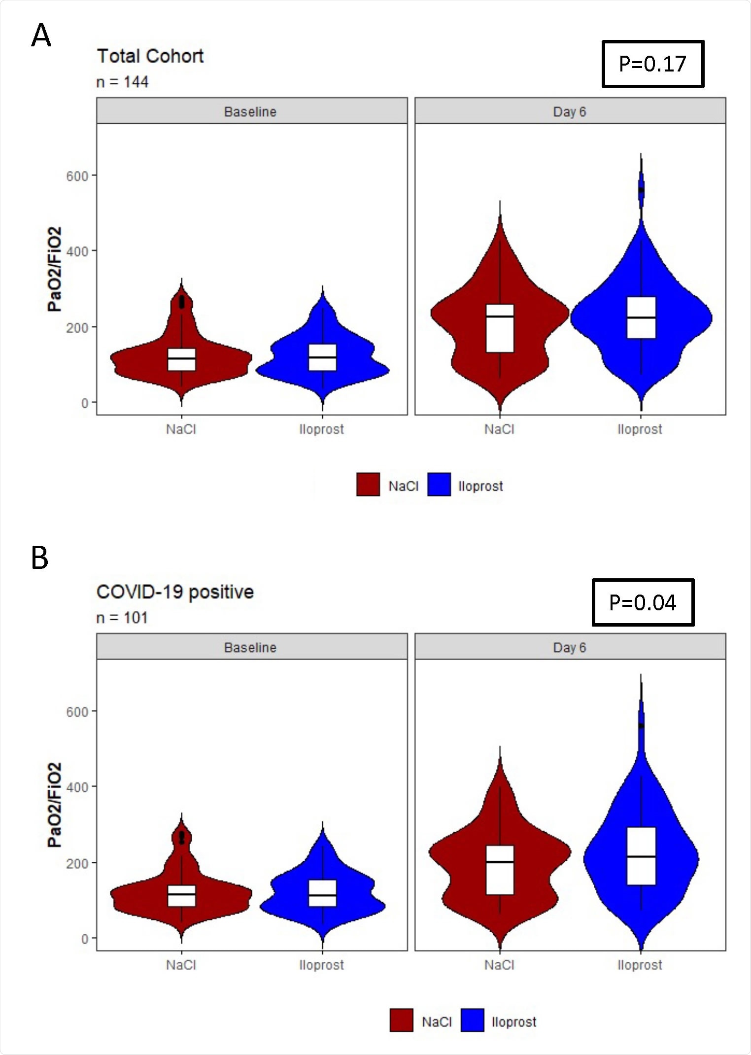 Oxygenation on Day 5 of treatment (day 6 following baseline) in the prostacyclin-treated group compared the control (NaCl)-treated group among A) all patients included in the trial and B) all COVID-19+ patients included in the trial.