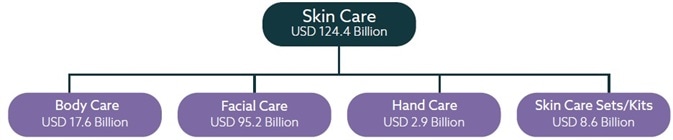 Using Clinical Research to Explore Skincare