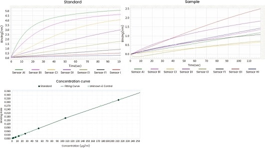 Concentration analysis (Octet data)