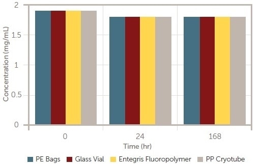 LNP concentration versus time