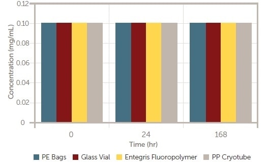 mRNA concentration versus time