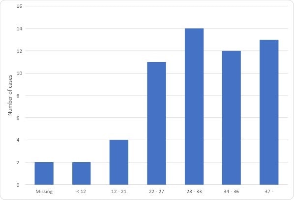 Completed gestational week at first positive SARS-CoV-2 PCR test in 56 pregnant women a dmitted to hospital due to COVID-19 in the Nordic countries between March 1 and June 30 2020