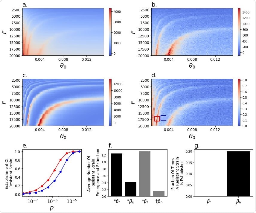 Impact of the rate of vaccination and initiation of low rate of transmission on model dynamics. The cumulative death rate from the a , wildtype and b, resistant strains, c , the number of wildtype-strain infected individuals at t v60 , the point in time when 60% of the population is vaccinated and d , the probability of resistant strain establishment, for