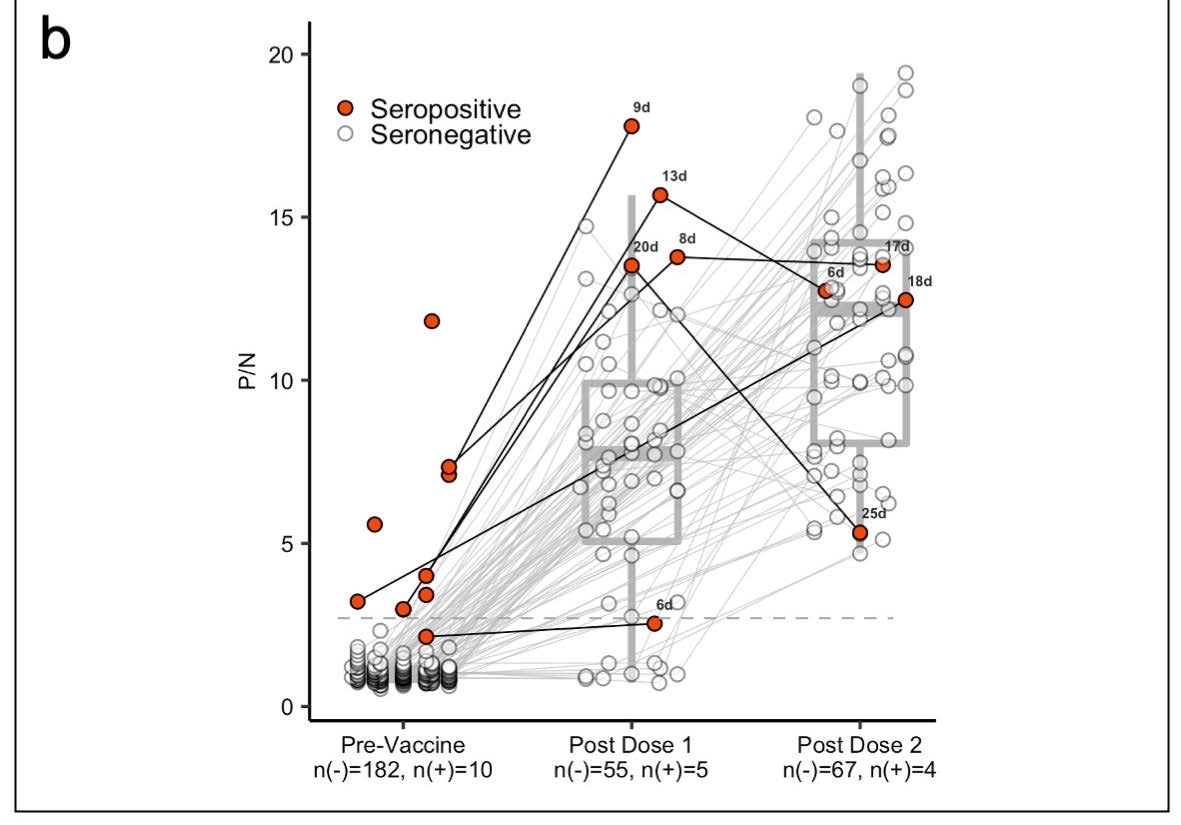 Panel (b) shows box plots with the medians and interquartile ranges of P/N ratios pre-vaccination, post-vaccine 1, and postvaccine 2 by serostatus (seronegative: n(-), seropositive: n(+)).The upper and lower whiskers extend to the largest and smallest values no further than 1.5 times IQR from the hinge, respectively. Data beyond the end of the whiskers are outliers. For the pre-vaccine time point, the most recent antibody level prior to vaccination (for those who were vaccinated) or most recent antibody level overall (for those who were not vaccinated) is shown. For the post-vaccine time points, the first measurement after 5 days post-vaccination is included.