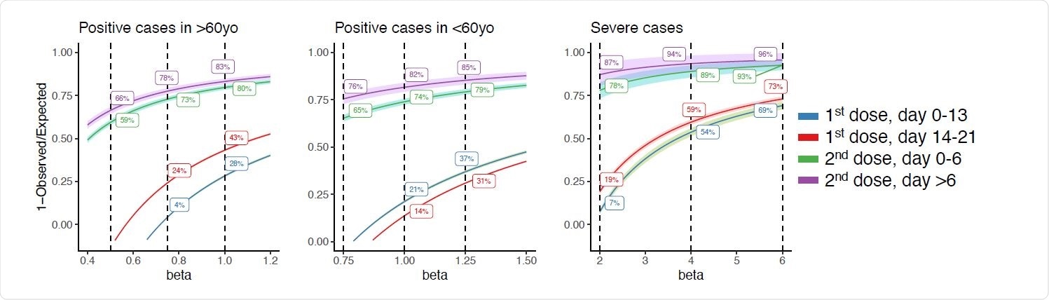 Effectiveness rate estimations of the vaccination by different levels of beta values. Standard errors are in shade.