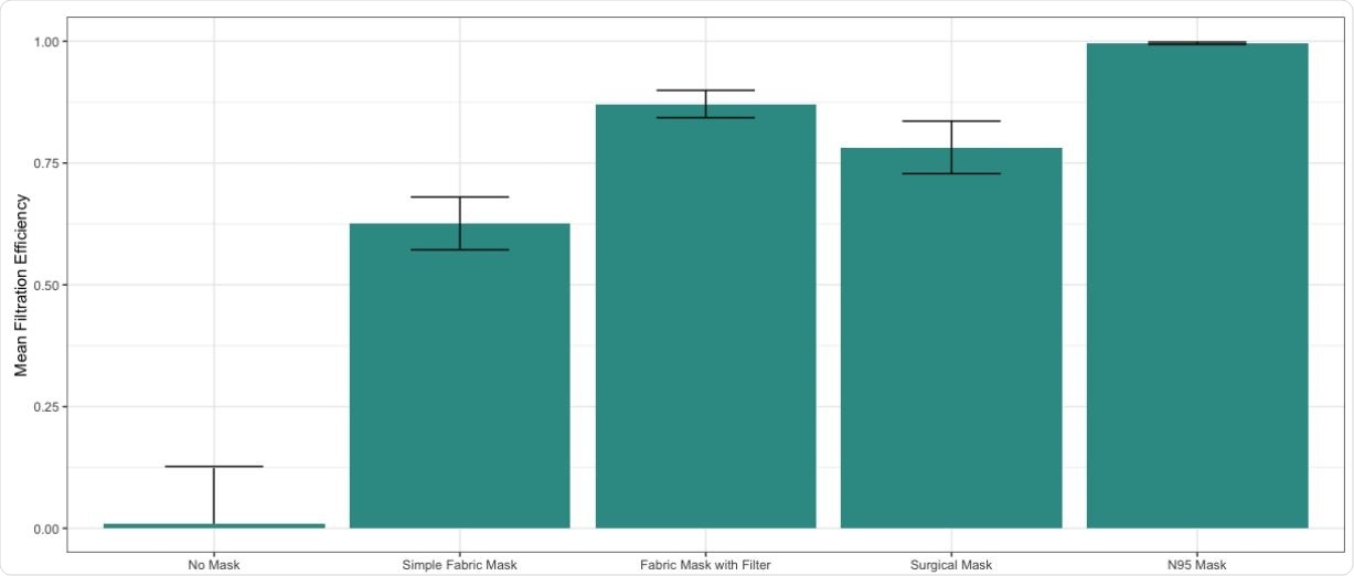 Comparison the mean filtration efficiencies measured for four mask types: a simple two-layer fabric mask, a more sophisticated mask with panels to cover the nose and chin and a PM2.5 filter, a standard surgical mask and an N95 mask. Error bars indicate standard deviation above and below the mean. To accurately compare the state of not wearing a mask, a special headpiece was designed to hold the mask sampling tube the same distance from the mouth as it would be when a mask was worn.