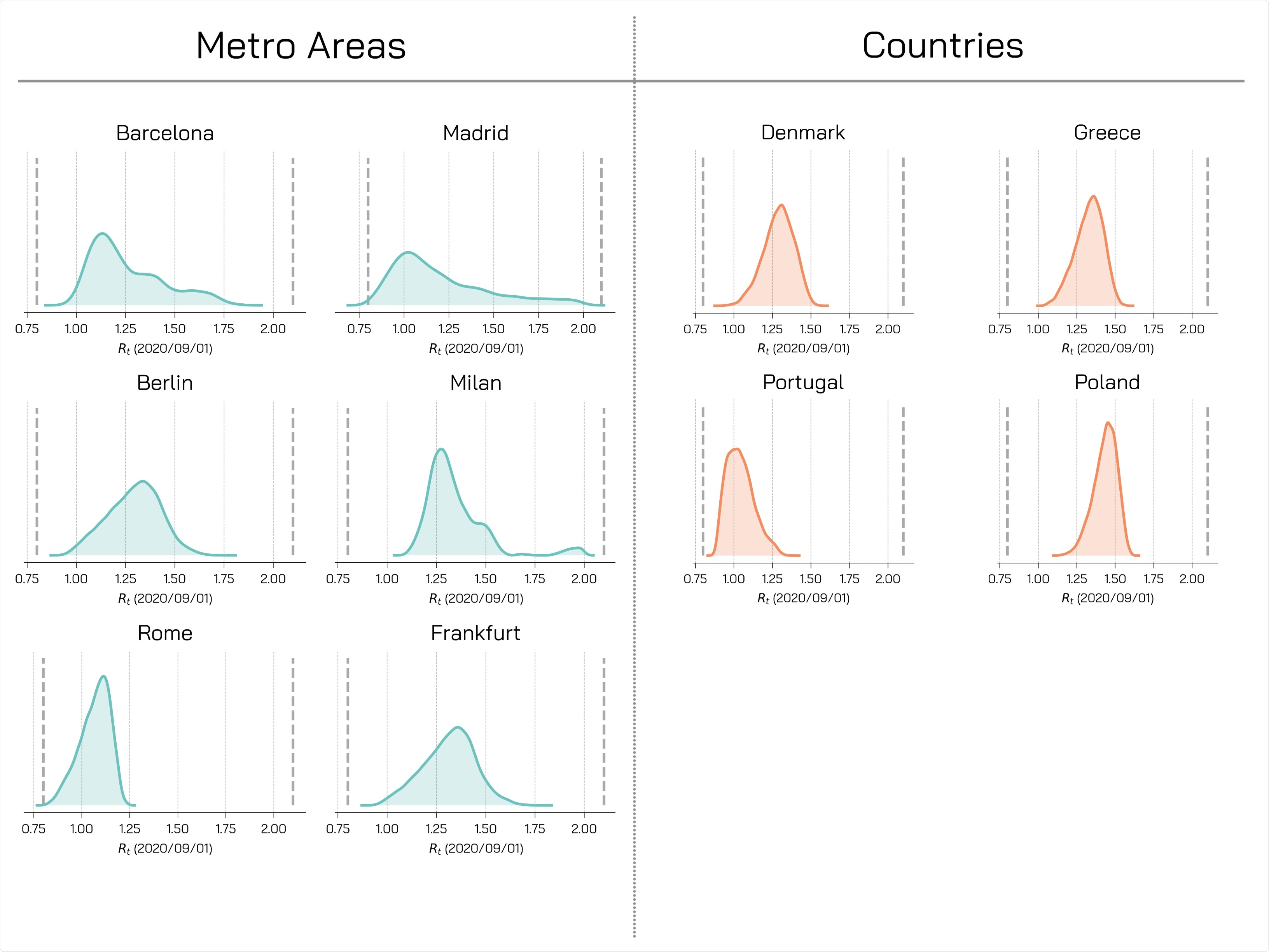 Posterior Distributions - Rt. For dierent regions, we represent the posterior distributions for Rt on