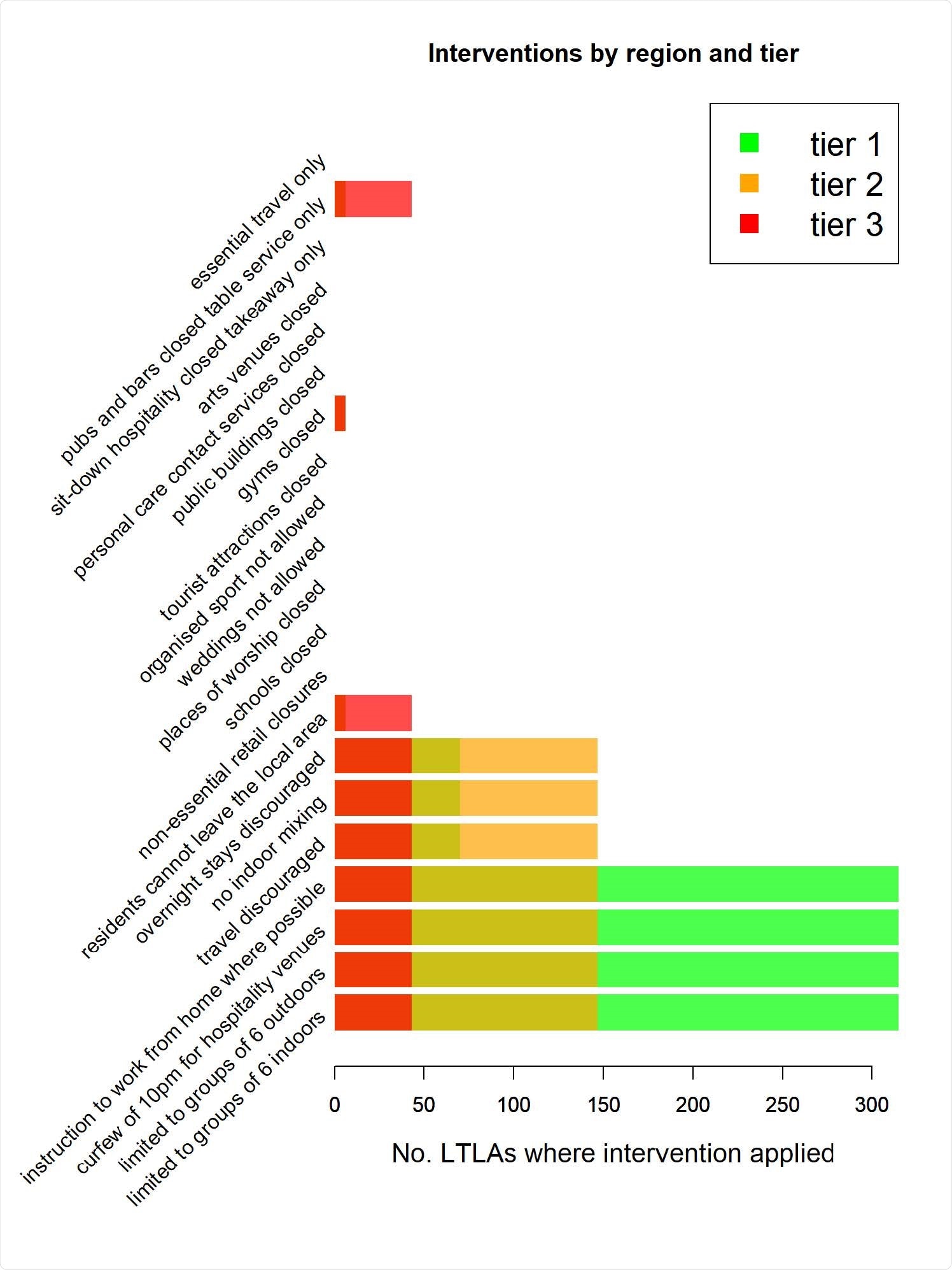 Number of LTLAs applying interventions at introduction of Tier 1 (green), Tier 2 (yellow), or Tier 3 (red).