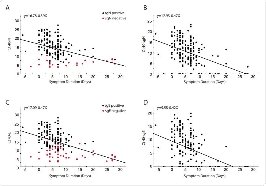 Comparison of cycle threshold versus day from symptom onset for clinical samples obtained from 185 inpatients. Total N (Panel A), subgenomic N (Panel B), total E (Panel C) and subgenomic E (Panel D). Red dots in panel A and C represent subgenomic negative samples and black dots represent subgenomic positive samples. Of the 185 patients, 56 were negative for sgE and 28 were negative for sgN (Shown on y-axis). Pearson correlation coefficients: N = -0.404 p<0.0001; SgN = -0.466, p<0.0001; E = -0.456 p<0.0001; sgE = -0.427 <0.0001. Linear regression line equations are indicated in each panel.