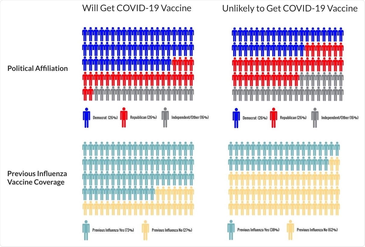 Main Predictors of Covid-19 Vaccine Hesitancy Personograph plot of the classification tree analysis, which identified previous influenza vaccine coverage and political affiliation as significant predictors of COVID-19 vaccine hesitancy. The main reasons given for vaccine were concerns about side effects and safety of the vaccine (75%,