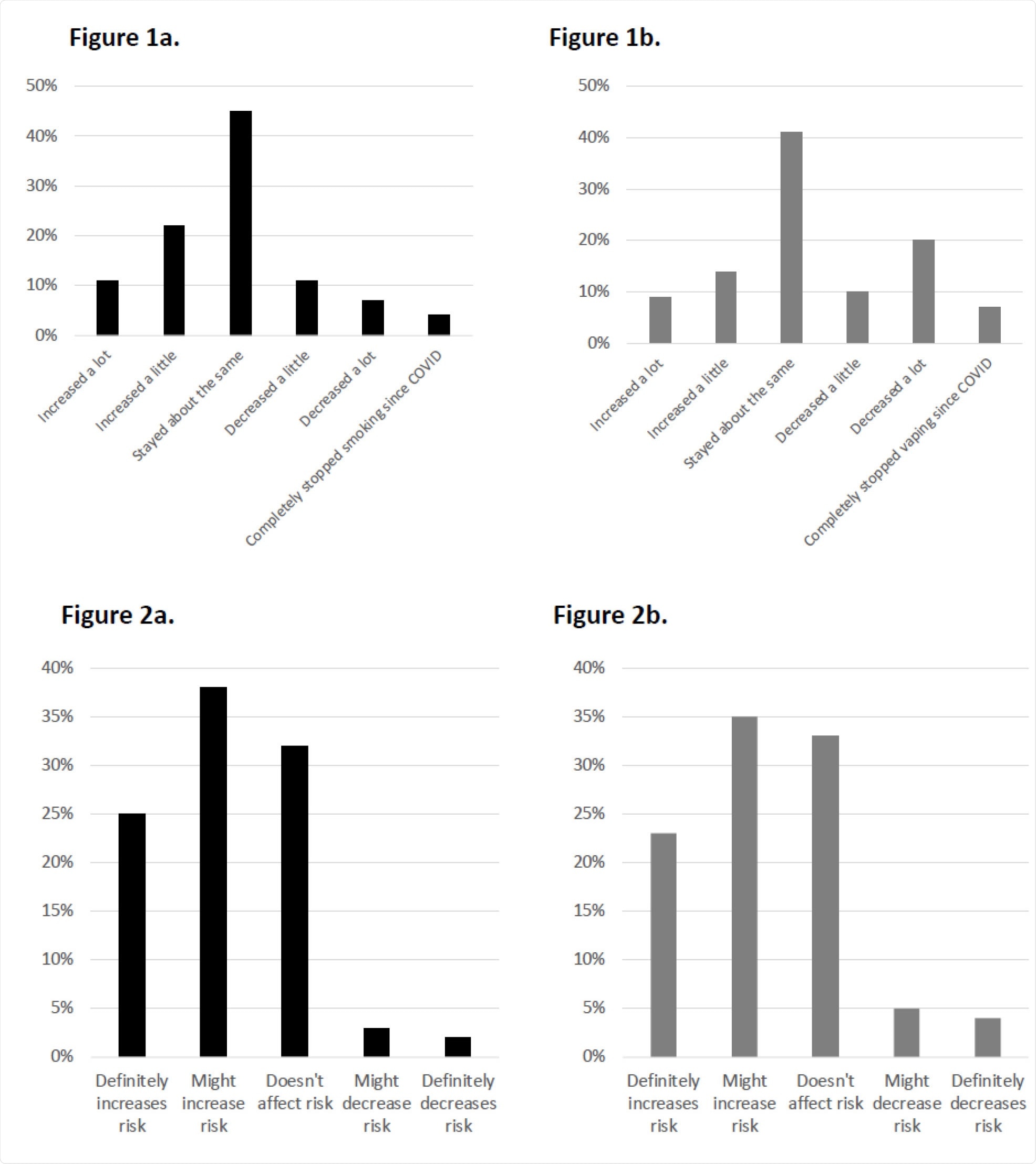 (a) Opinion about cigarette smoking and risk of getting COVID-19 or having a more serious outcome among past 6-month cigarette smokers. (b) Opinion about ecigarette use/vaping and risk of getting COVID-19 or having a more serious outcome among past 6-month e-cigarette users/vapers.