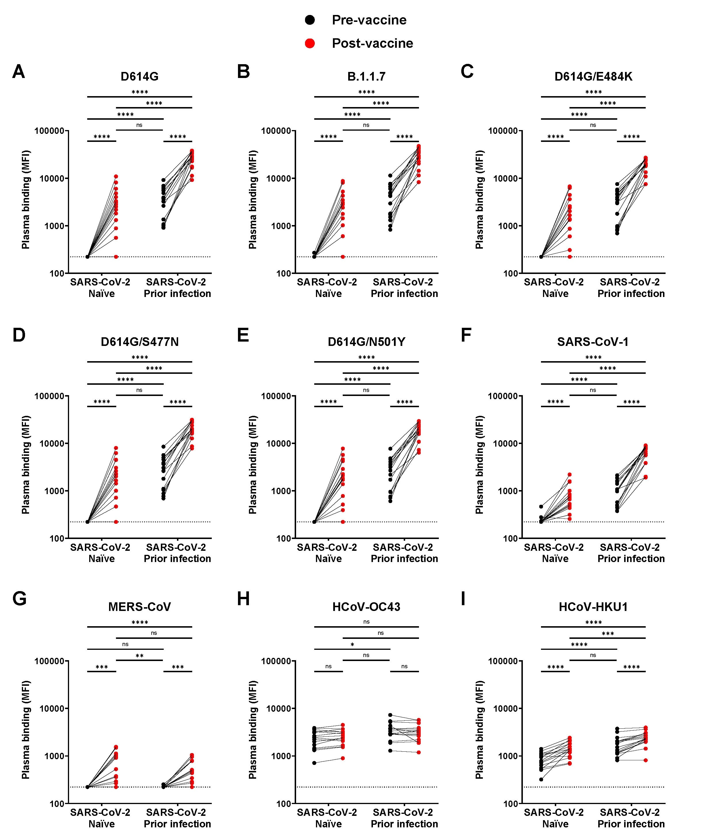 Detection of SARS-CoV-2 Spike variants and other Betacoronaviruses. (A-I) Cell-surface staining of 293T cells expressing full-length Spike from different SARS-CoV-2 variants and other human Betacoronavirus using plasma samples collected before and after first dose of vaccination in SARS-CoV-2 naïve and previously-infected donors. The graphs represent the median fluorescence intensities (MFI) obtained. Limits of detection are plotted. (* P < 0.05; ** P < 0.01; *** P < 0.001; **** P < 0.0001; ns, non-significant)