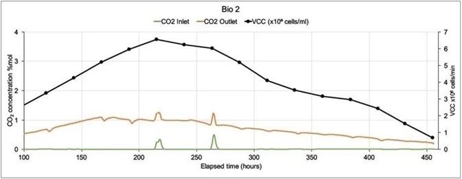 On-line CO2 inlet and outlet data and off-line Viable Cell Count data from two mammalian cell culture bioreactors.