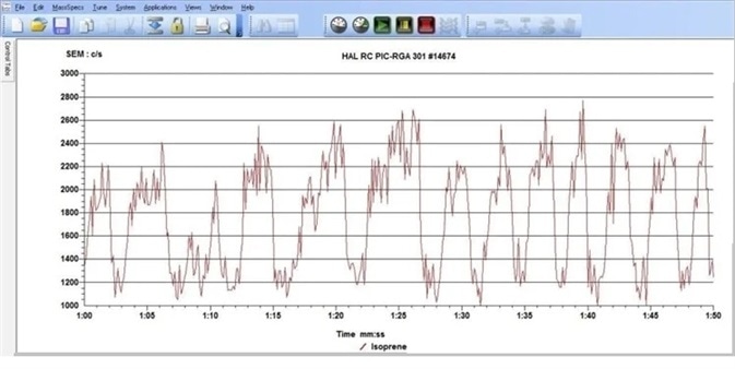 MASsoft v7 Data showing breath by breath isoprene levels during an exercise test.