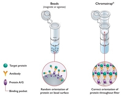 Chromatrap® Innovative Bead-free Technology