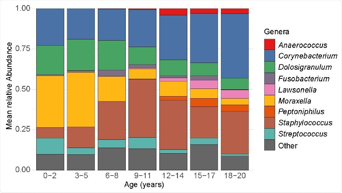 Relative abundances of highly abundant genera by age. Each bar depicts the mean relative abundances of highly abundant genera in nasopharyngeal samples from participants in a specific age category. Only the nine most highly abundant genera within nasopharyngeal samples from the entire study population are shown.