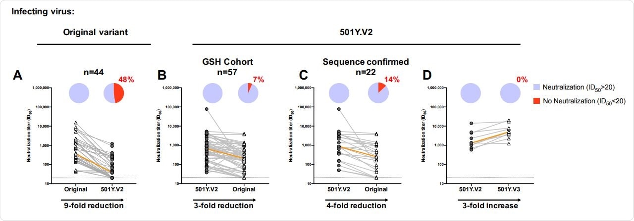 Neutralizing antibodies elicited by 501Y.V2 infection are more cross-reactive than those from patients infected with the original variant. (A) Plasma samples from patients infected with the original variant and (B-C) 501Y.V2-infected GSH cohort samples were compared for their neutralization cross-reactivity against other variants (n=57). In (C), the analysis was limited to those samples where sequencing confirmed infection by 501Y.V2 (n=22). (D) A subset of samples (n=10)