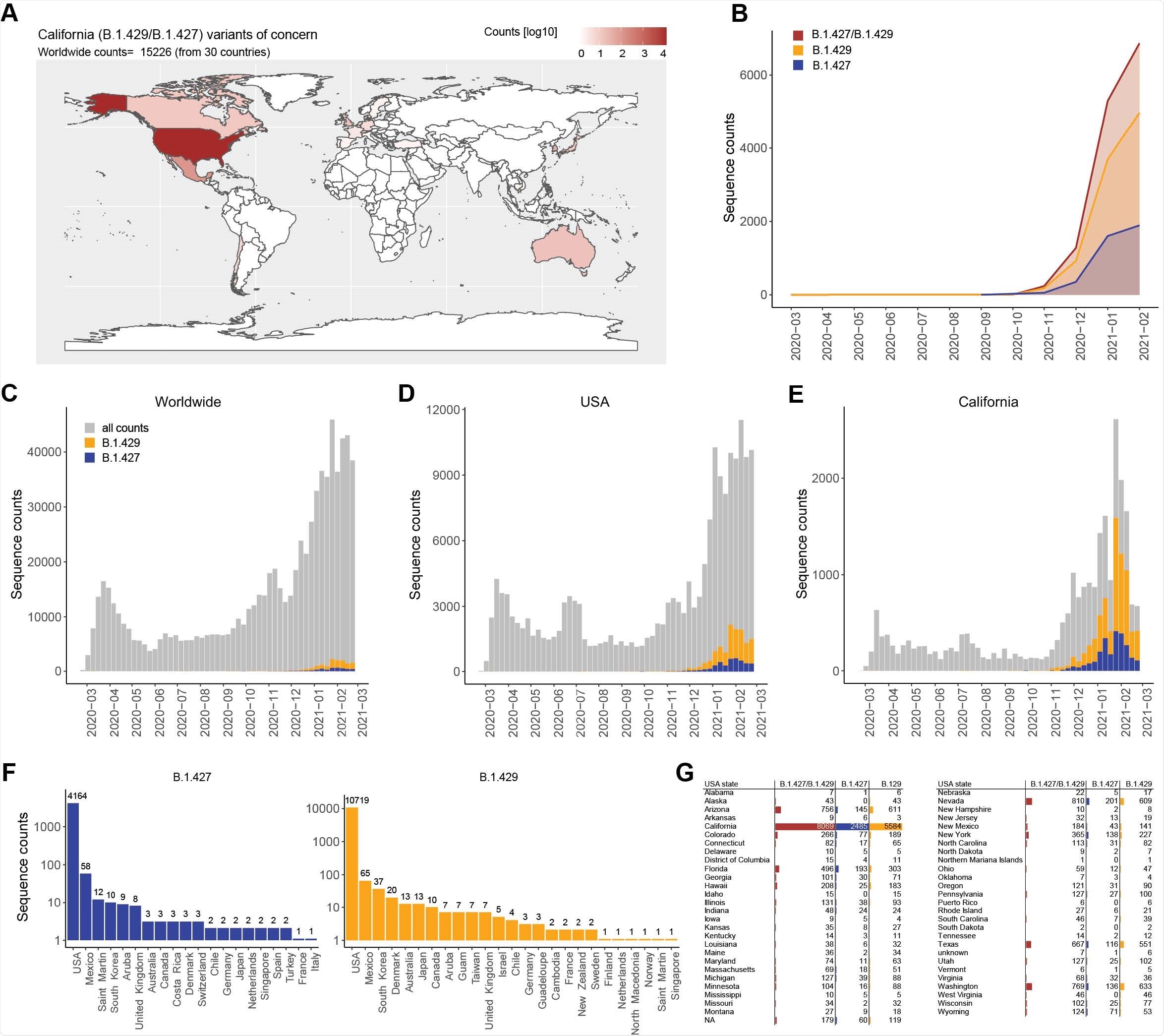 Geographic distribution and evolution of prevalence over time of the SARS-CoV- 2 B.1.427/B.1.429 VOC. (A) World map showing the geographic distribution and sequence counts of B.1.427/B.1.429 VOC as of March 26, 2021. (B) Cumulative and individual B.1.427/B.1.429 VOC sequence counts by month. (C-E). Total number of SARS-CoV-2 (grey) and B.1.427/B.1.429 VOC (blue/orange) sequences deposited on a monthly basis worldwide (C), in the US (D) and in California (E). (F and G) Total number of B.1.427 and B.1.429 sequences deposited by country (F) and by US states (G) as of March 26, 2021.