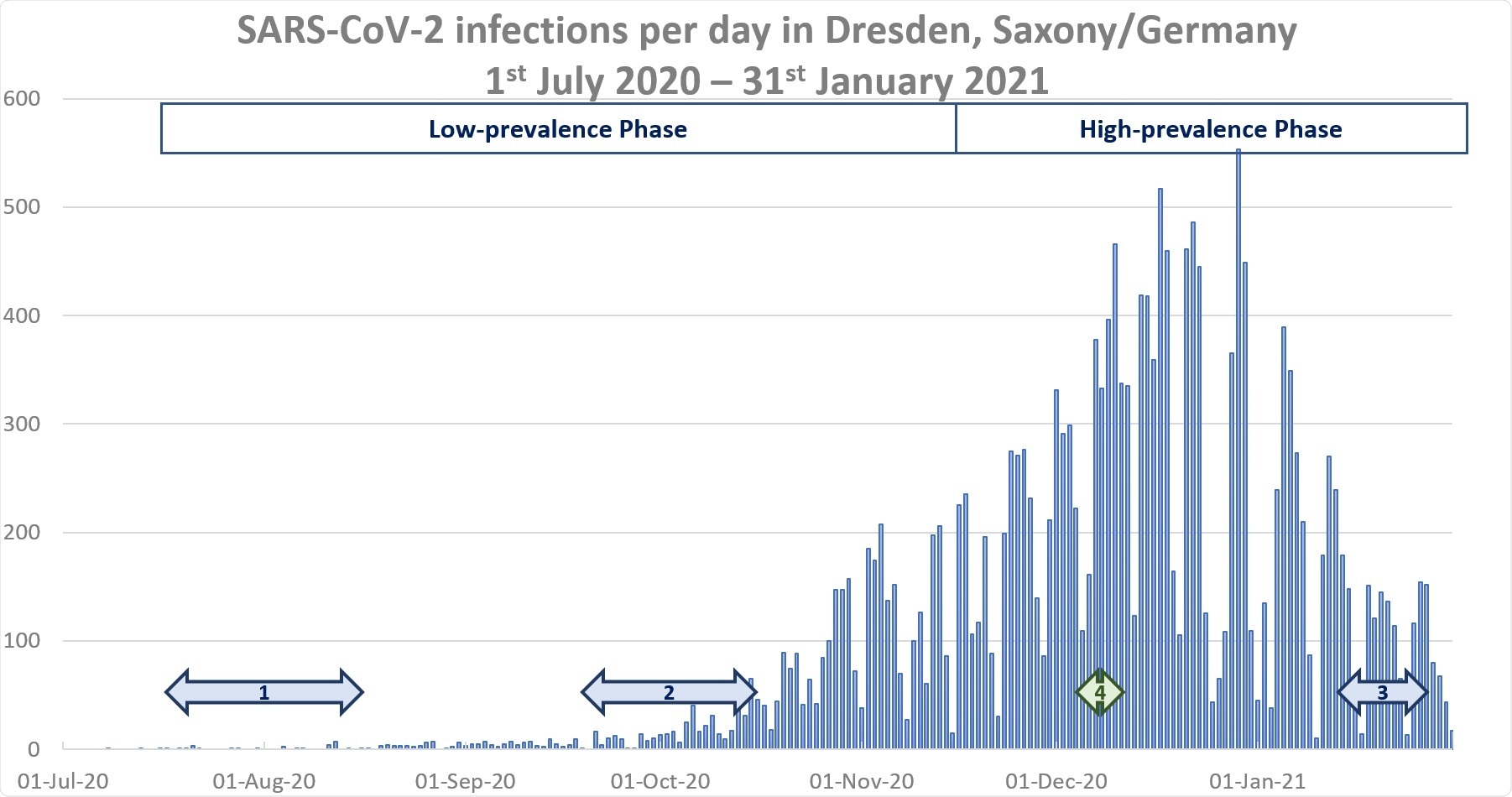 Timeline of serological testing (1: baseline, 2: 2nd serological testing, 3: 3rd serological testing, 4: additional serological testing in December 2020) and reported numbers of SARS-CoV-2 infections in Dresden, Saxony/Germany
