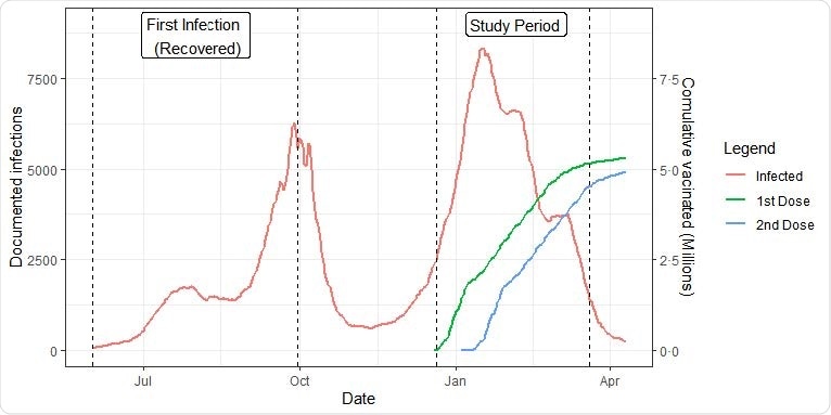 Population dynamics. Documented new infections and cumulative vaccinated persons by date. The study period and the infection period of the recovered cohorts are marked by vertical lines.
