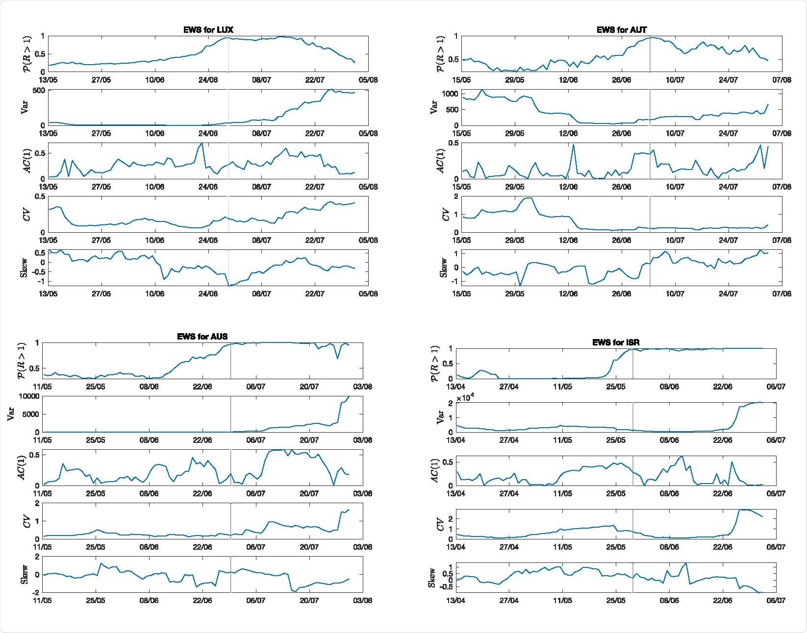 Evolution of EWS far from the transition point, for four example countries (Luxembourg and Austria, with controlled features), State of Victoria (Australia) with small deviations from controlled features, and Israel that does not satisfy theoretical conditions. Considered EWS are the most common ones (variance, lag-1 autocorrelation, coefficient of variation, skewness). In addition, to mark the approach to the transition, P(R > 1) from the Bayesian estimation (see Eq. 15) is displayed. The vertical line reports the transition date.